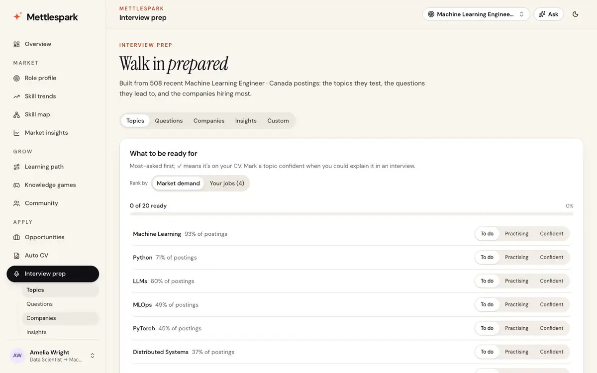 Interview prep: the topics your role tests