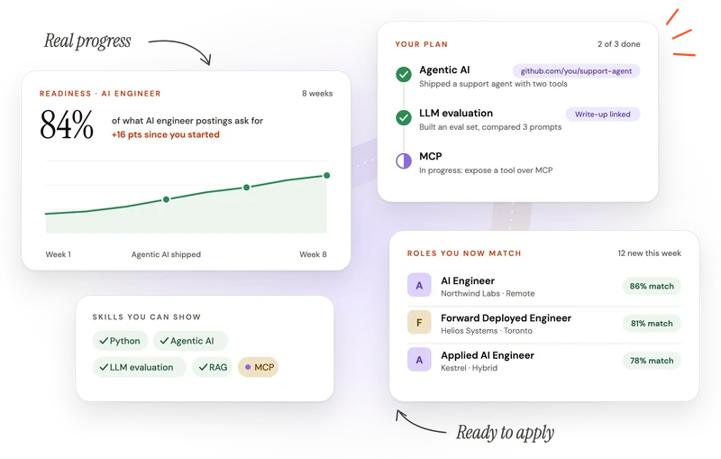 Mettlespark cards showing where a plan leads: readiness for AI engineer roles rising from 68% to 84% over eight weeks, milestones with linked proof, skills you can show, and three roles you now match.